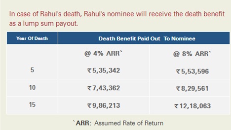 ICICI Pru Lifetime Classic Plan Scenario-B Maturity Benefit