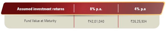 ICICI Pru Elite Life Super Plan Scenario A- Maturity Benefit