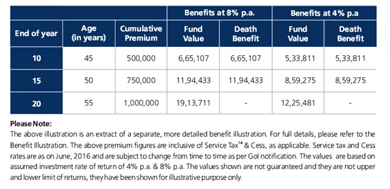 Kotak Ace Investment Plan Benefit Illustration