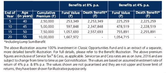 Kotak Life  Wealth Insurance Plan Benefit Illustration