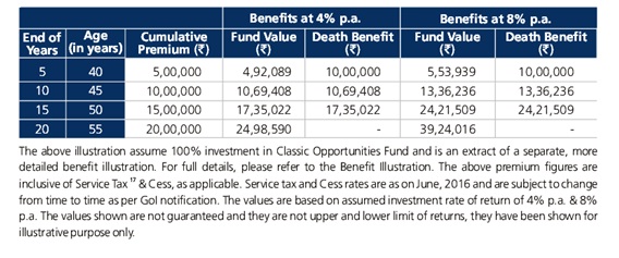 Kotak Life ULIP  Invest Maxima Plan Benefit Illustration