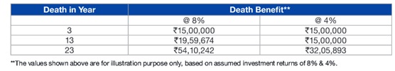 Reliance Life Smart Savings Insurance Plan Death Benefit