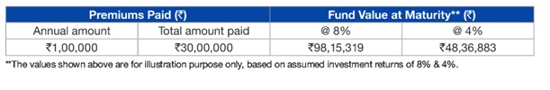 Reliance Life Smart Savings Insurance Plan Maturity Benefit Premium Illstration