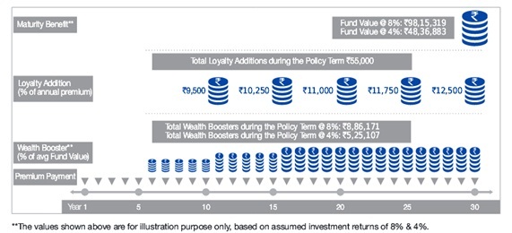 Reliance Nippon Life Smart Savings Insurance Plan Maturity Banefits