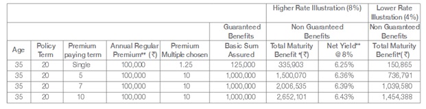 Tata AIA Fortune Pro Plan Benefit Illustration