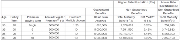 Tata AIA Wealth Pro Plan Benefit Illustration