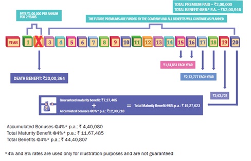 Bharti AXA Life Child Advantage Plan Scenario B