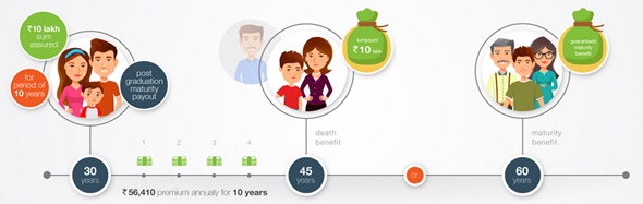 Edelweiss Tokio Edusave Plan Benefit Illustration