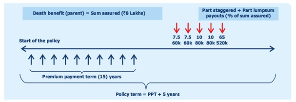 Exide Life Mera Aaashirvad Plan Benefit Illustration