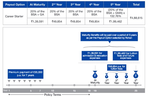 Reliance Life Education Plan Scenario A