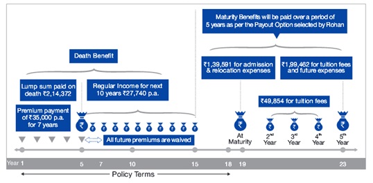 Reliance Life Education Plan Scenario B