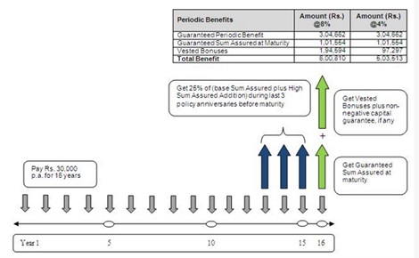 Reliance Nepurn Life Child Plan Scenario A