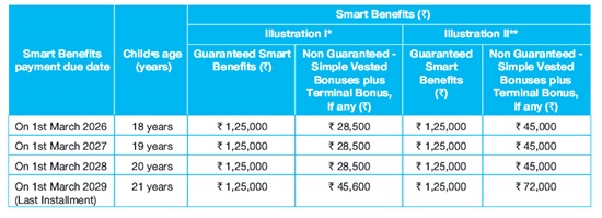 SBI Life Smart Champ Insurance Benefit Illustration