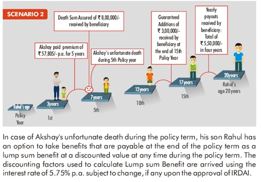 SUD Aashirwaad Plan Scenario B