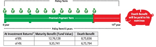 bajaj allianz unit gain plus