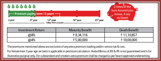 Bajaj Allianz Invest Assure Plan