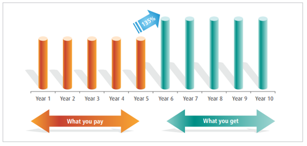 Incomesurance Guaranteed Money Back Insurance Plan 1