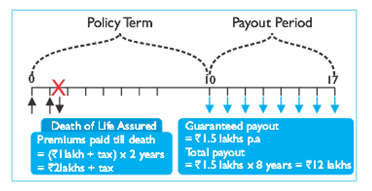 Aegon Life Guaranteed Growth Insurance Plan 1