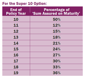 Bharti AXA Life Super Series Plan