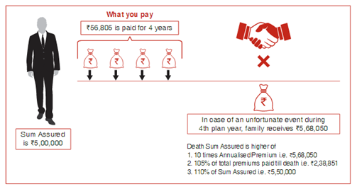 Future Generali Assured Money Back Plan 1