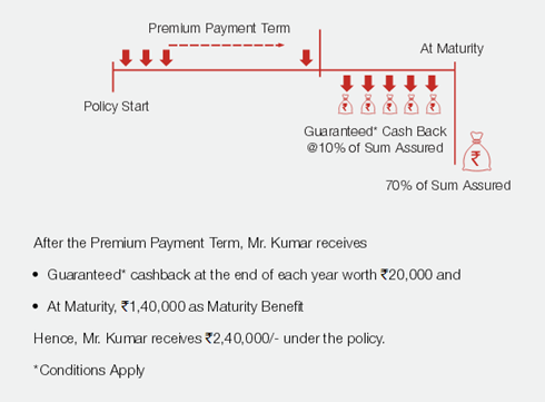 Future Generali Pearls Guarantee