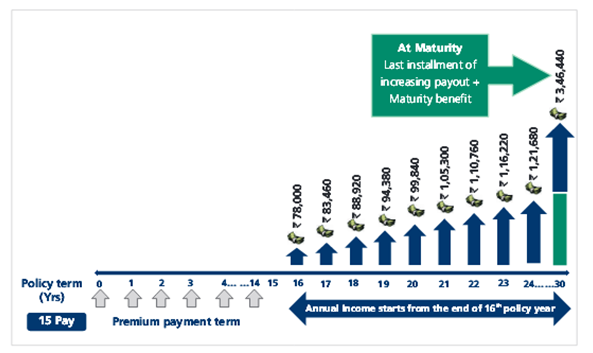 Kotak Assured Income Accelerator Plan 1