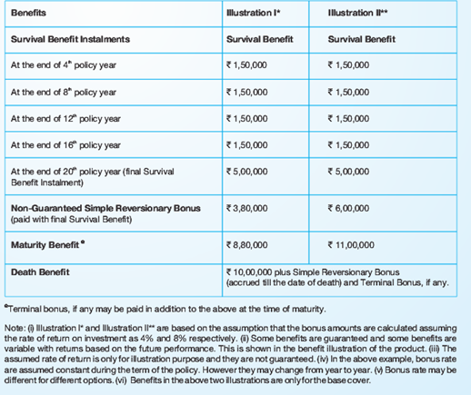 SBI Life - Smart Money Back Gold Plan