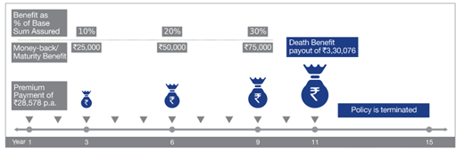 Reliance Nippon Life Increasing Money Back Plan 1