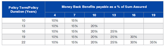 Reliance Nippon Life Smart Cash Plus Plan