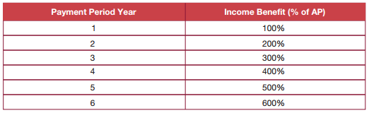 BSLI SecurePlus Plan