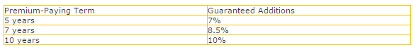 BSLI Income Assured Plan