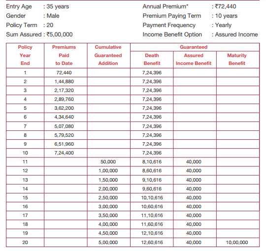 BSLI Income Assured Plan