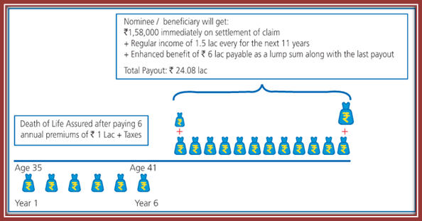 Aviva New Family Income Builder Plan