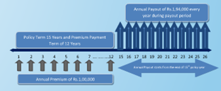 DHFL Pramerica Smart Income plan