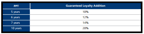 Guaranteed Loyalty Additions