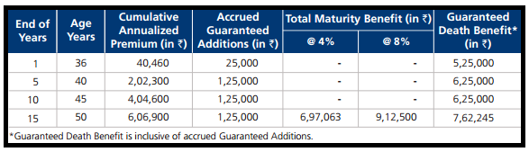 Kotak Premier Endowment Plan