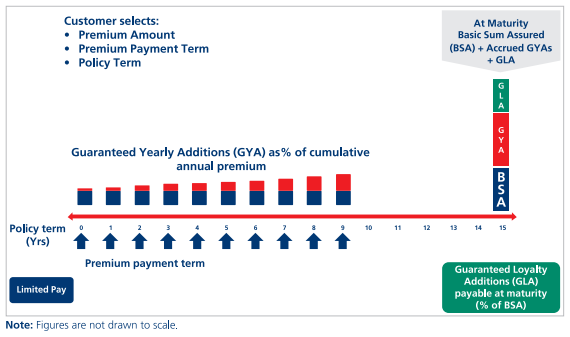 Kotak e- Assured Savings Plan 1