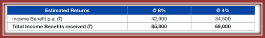 Reliance Future income 2