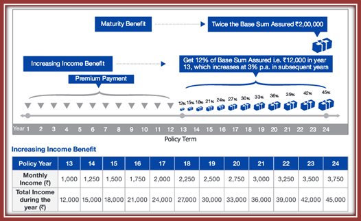 Reliance Nippon Life Increasing Income Insurance Plan