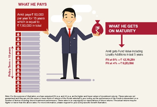 Future Generali Easy Invest Online Plan Scenario 1