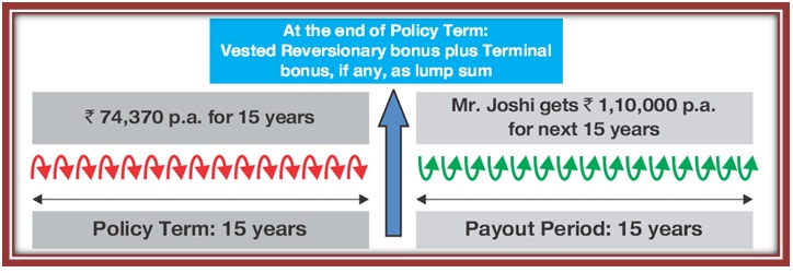 SBI Life - Smart Income Protect Plan Scenario