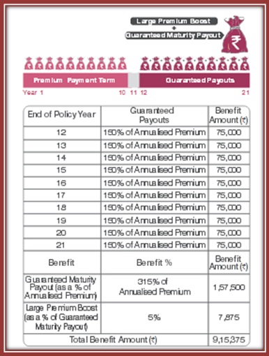 TATA AIA Smart Income Plus Plan Scenario A