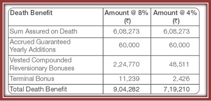 TATA AIA Monthly Insurance Plan Scenario 2