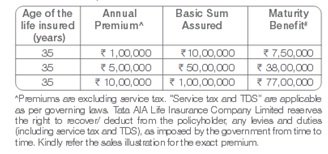 Tata AIA Life Insurance Fortune Guarantee Plan Scenario