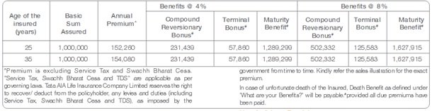 Tata AIA Life Insurance Smart 7 Plan Scenario