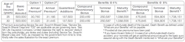 Tata AIA Life Insurance Smart Growth Plus Plan Scenario