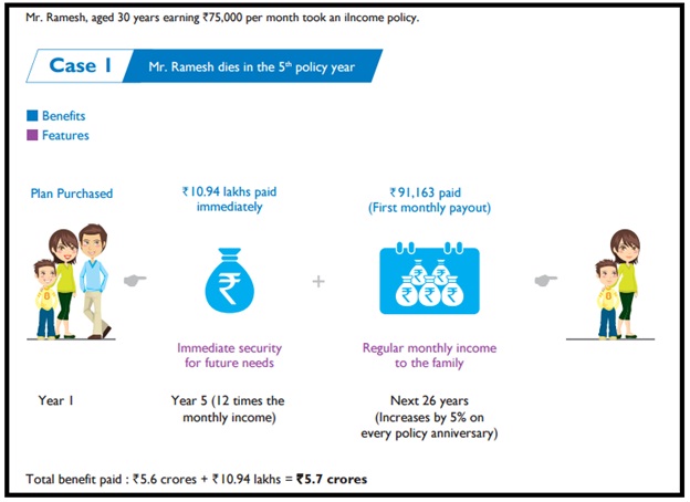 Aegon Life i-Income Insurance Plan Case 1