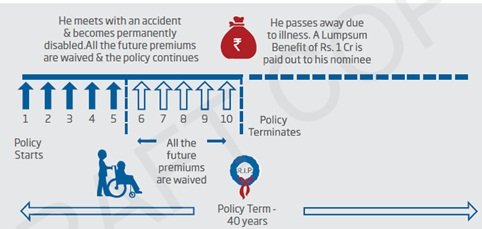 HDFC Life Click2Protect 3D Plus Plan Scenario 1