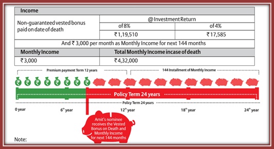 Bajaj Allianz Life Income Assure Plan Death Benefit 2