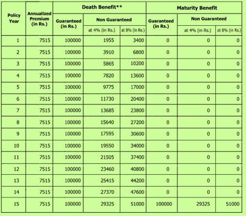 Sahara Dhan Sanchay Jeevan Bima Plan Benefit Illustration